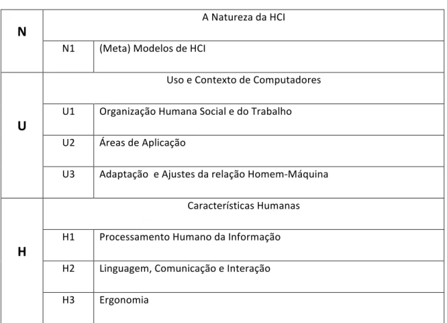 Tabela   1:Conteúdo   de   HCI   