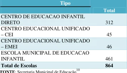 TABELA 1 – Total de CEI e escolas de E.I Municipal 