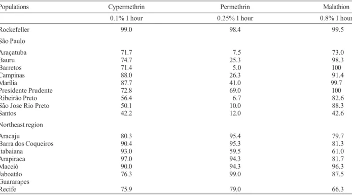 TABLE II