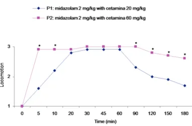 FIGURE 1 - Mean heart rates at different times in Podocnemis expansa  (G1 and G2) subjected to different anesthetic protocols (P1 and P2)