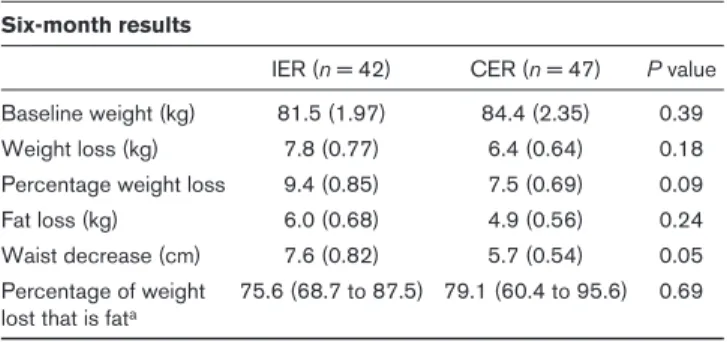 Table 1 (abstract P53) Six-month results