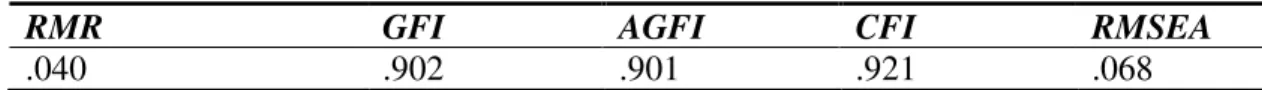 TABELA 11. Índices de ajustamento do modelo teórico do QLFS- A 