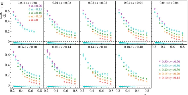 Figure 4: Multiplicities for K + shown vs z for the nine x ranges and the five y ranges (for better visibility staggered vertically by a constant α )