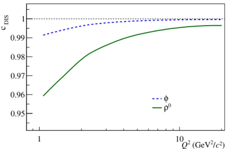 Figure 3: Correction factor for DIS events due to diffractive production of vector mesons φ and ρ 0 shown versus Q 2 .