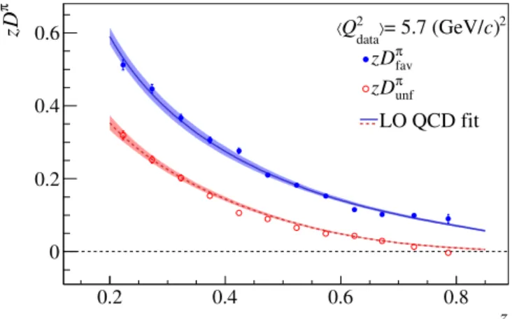 Figure 10: The z dependence of the favoured (closed symbols) and unfavoured (open symbols) quark-to-pion fragmentation functions, zD π fav and zD π unf , extracted directly from pion multiplicities for the bin 0.04 < x < 0.06 and the bin 0.1 < y &