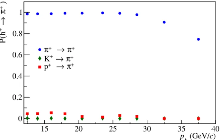 Figure 1: Probabilities of RICH identification of π + , K + and p as a π + versus momentum for the smaller θ bin 10 mrad < θ < 40 mrad