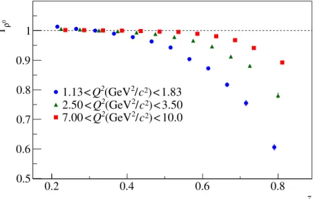 Figure 2: Correction due to diffractive ρ 0 contamination, shown for negative-pion multiplicities as a function of z for three Q 2 bins