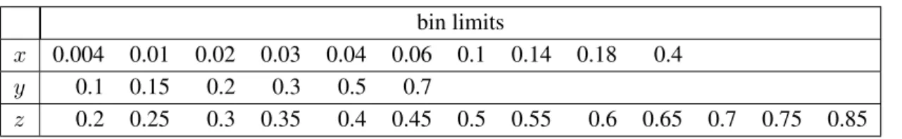 Table 1: Bin limits for the three-dimensional binning in x, y and z.