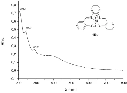 Figura 23. Espectro de UV-vis do composto 1Ru em metanol. 