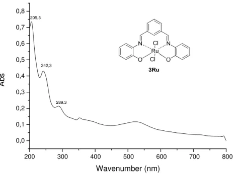 Figura 29. Espectro de UV-vis do complexo 3Ru em metanol. 