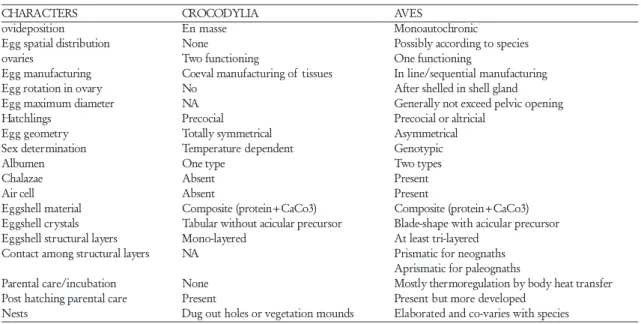 TABLE 2. Comparison and contrast between crocodilian and avian reproduction