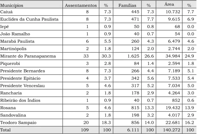 Tabela 02: Assentamentos rurais, número de famílias e área total na região do Pontal  do Paranapanema SP em 2008 