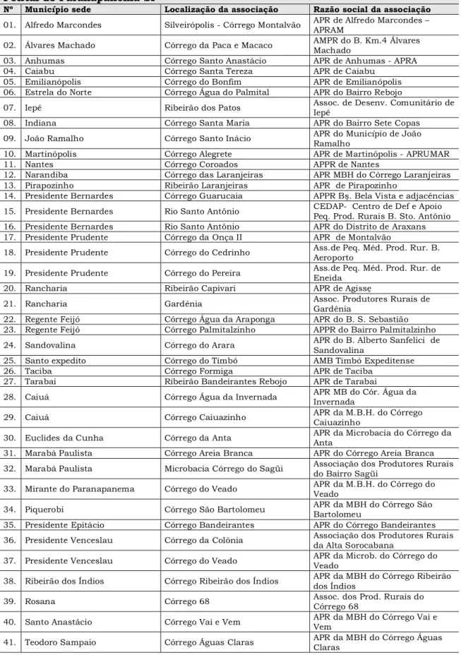 Tabela 01: Associações de produtores rurais proprietários de terra na região do  Pontal do Paranapanema-SP
