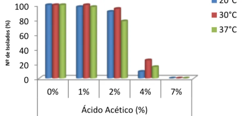 Figura 7 - Efeito do ácido acético no crescimento a diferentes temperaturas