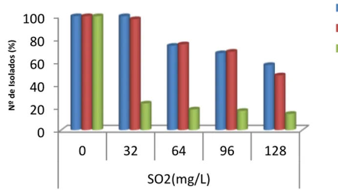Figura 8 - Efeito do SO 2 no crescimento a diferentes temperaturas0204060801000326496 128SO2(mg/L)NºdeIsolados(%) 20°C30°C37°C