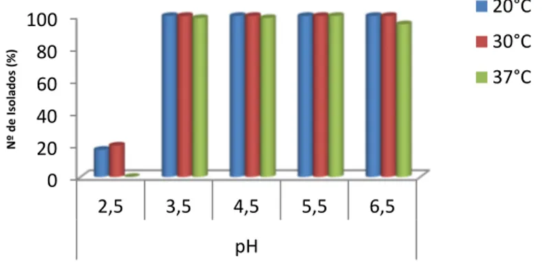 Figura 9 - Efeito do pH no crescimento a diferentes temperaturas0204060801002,53,54,55,56,5pHNºdeIsolados(%) 20°C30°C37°C