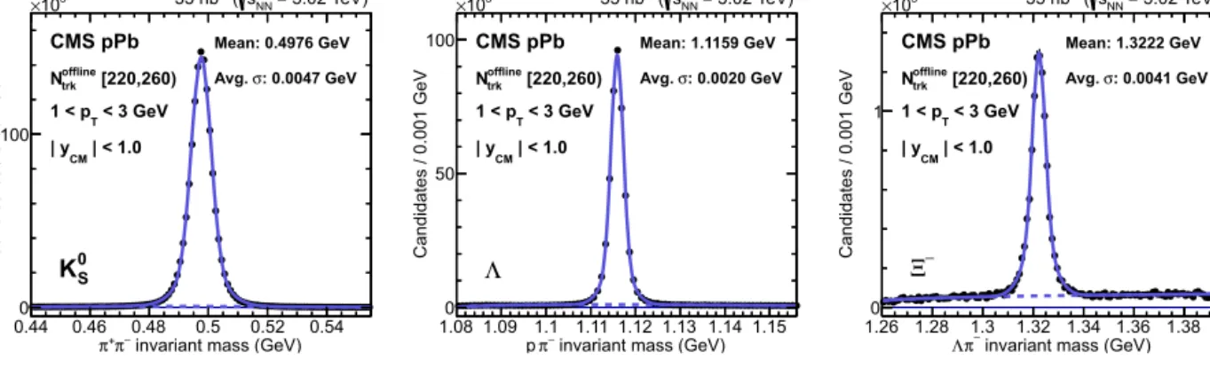 Fig. 1. Invariant mass distribution of K 0 S (left),  (middle), and  − (right) candidates in the p T range 1–3 GeV for 220 ≤ N oﬄine trk < 260 in pPb collisions