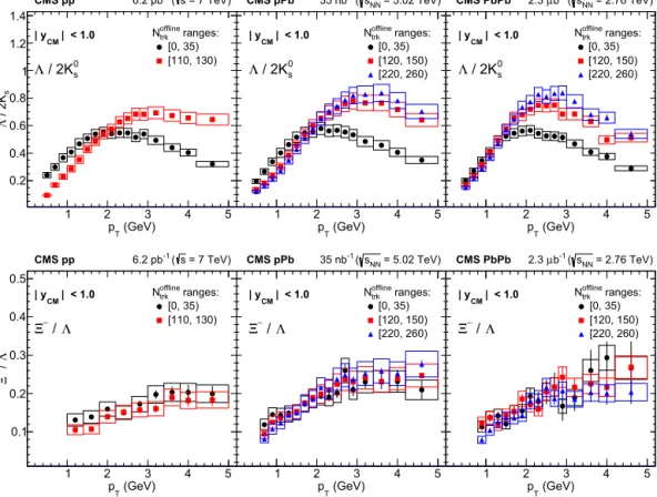 Fig. 3. Ratios of p T spectra for  /2K 0 S (top) and  − /  (bottom) in the center-of-mass rapidity range | y cm | < 1 