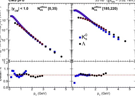 Fig. 5. Examples of simultaneous blast-wave ﬁts of the p T spectra of K 0 S and  particles in low- and high-multiplicity pPb events
