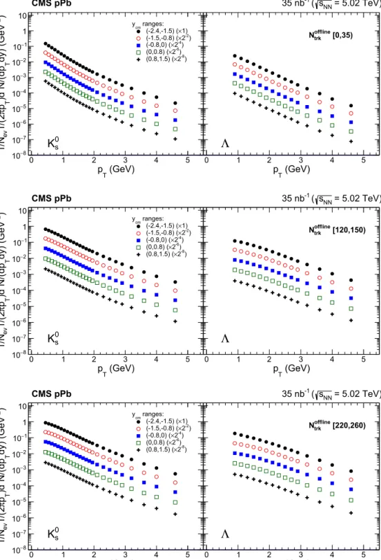 Fig. 7. The p T spectra of K 0 S and  particles in different y cm ranges for pPb collisions at √