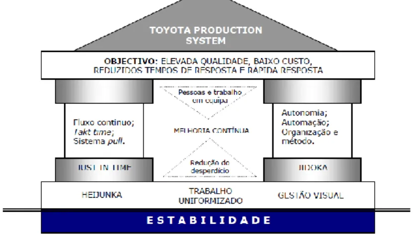 Figura 2: Alicerces do Sistema de Produção Toyota (Pinto 2009) 