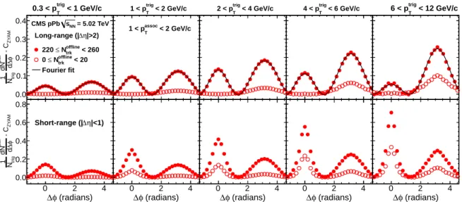Figure 4: The 1D two-particle correlation functions for 5.02 TeV pPb collisions under the same conditions as in Fig