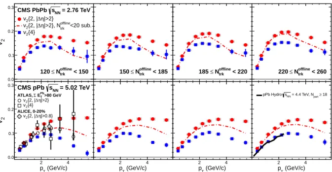 Figure 7: The differential v 2 { 2, | ∆η | > 2 } (filled circles) and v 2 { 4 } (filled squares) values for four multiplicity ranges obtained with | η | < 2.4 and a p ref T range of 0.3–3 GeV/c