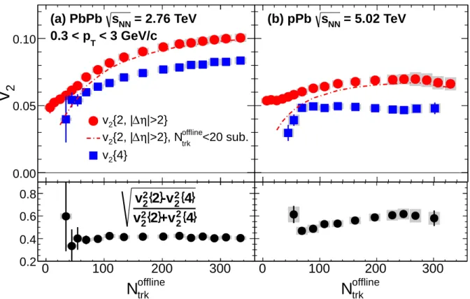 Figure 9: Top: the v 2 { 2, | ∆η | > 2 } (circles) and v 2 { 4 } (squares) values as a function of N trk offline for 0.3 < p T < 3 GeV/c, in 2.76 TeV PbPb collisions (left) and 5.02 TeV pPb collisions (right).