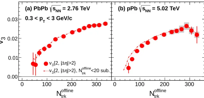 Figure 10: The v 3 { 2, | ∆ η | > 2 } values as a function of N trk offline for 0.3 < p T < 3 GeV/c, in 2.76 TeV PbPb collisions (left) and 5.02 TeV pPb collisions (right)