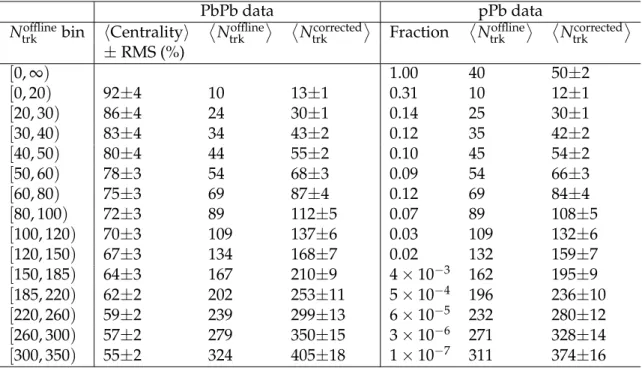 Table 1: Fraction of MB triggered events after event selections in each multiplicity bin, and the average multiplicity of reconstructed tracks per bin with | η | < 2.4 and p T > 0.4 GeV/c, before (N trk offline ) and after (N trk corrected ) efficien