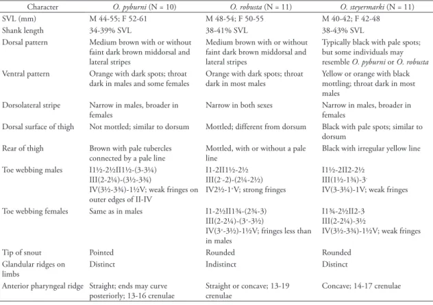 TABLE 1: Characters useful for identification of adult Otophryne. Some information is from Wassersug &amp; Pyburn (1987) and Campbell 