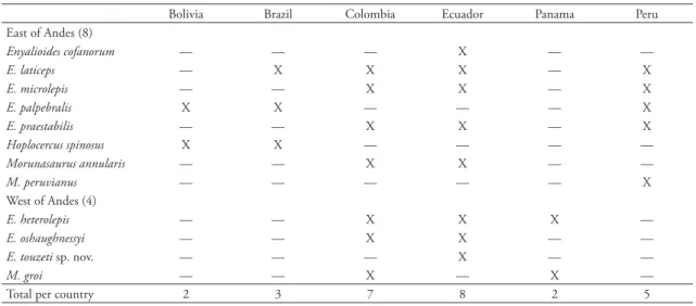 TABLE 1: Distribution of hoplocercine lizards in Central and South America.