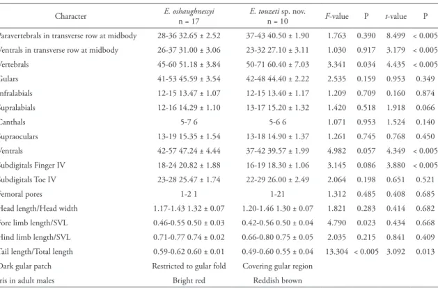 TABLE 2: Summary of morphological characters, measurements (mm), and color patterns of Enyalioides oshaughnessyi and E