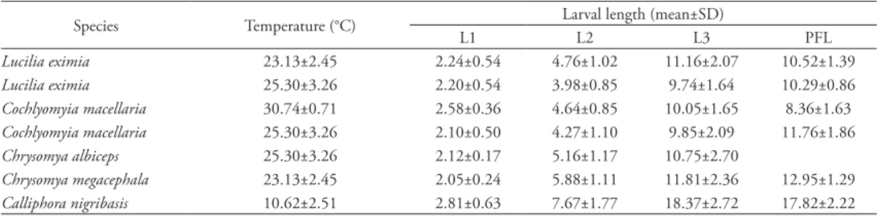 tAble 2: Length (in mm) for the immature stages of the species at all development temperatures.