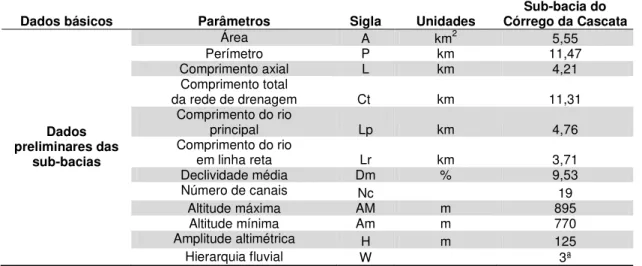 Tabela 2. Dados básicos de caracterização da sub-bacia do Córrego da Cascata. 