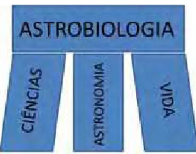 Figura 02- O tripé de sustentação da pesquisa astrobiológica para a entrevista.  Fonte: O autor 