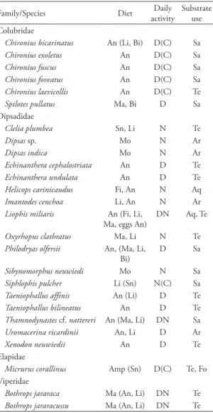 Table 3).  Six  species  are  predominantly  diurnal,  but  can also be active at sunset