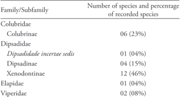 TABLE 4:  Number  and  percentage  of  the  species  recorded  at  Núcleo  Picinguaba,  Parque  Estadual  da  Serra  do  Mar,  for  each  colubroid lineage (cf