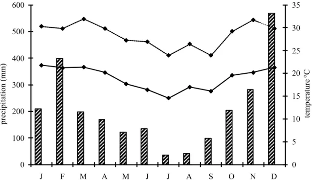 FIGURE 1: Precipitation (mm, bars) and minimum and maximum temperatures (°C; lines) from January to December 2002 at Núcleo  Picinguaba, Serra do Mar State Park