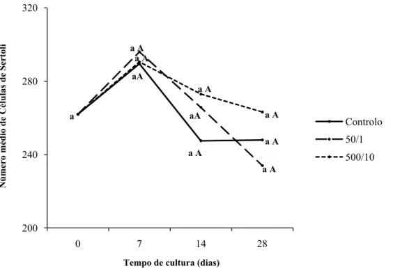 Gráfico 2 – Comparação do número médio de células de Sertoli, nos dias 0, 7, 14 e 28, na experiência  controlo, experiência 50/1, e na experiência 500/10