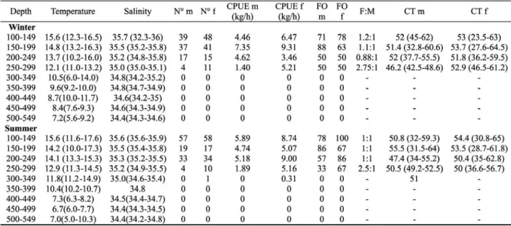 Table 1. Temperature (°C) and salinity (ppm) at the bottom; CPUE (kg/h); frequency of occurrence (FO); sex ratio (F:M); and total length - CT (cm) for males (m) and females (f) of Atlantoraja cyclophora according to depth stratum in the winter and summer s