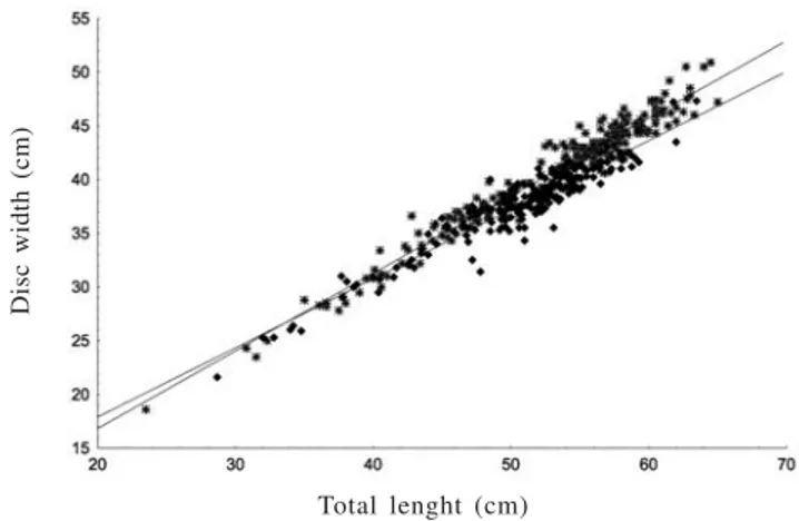 Fig. 6. Relation between disk width (cm) and total length (cm) in males (n=208) and females (n=227) of Atlantoraja cyclophora.