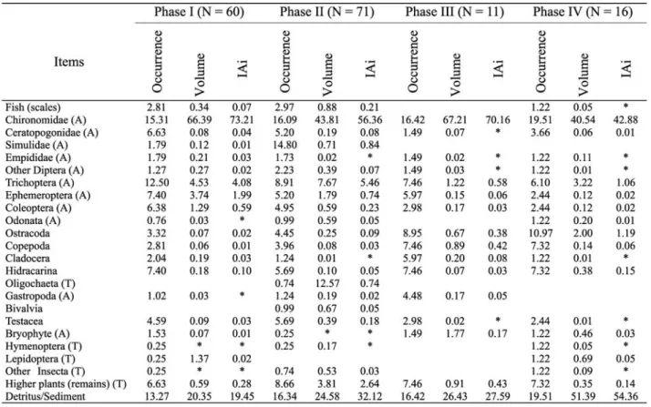 Table 1. Occurrence (%), Volume (%) and Feeding Index (IAi%) of the food items in the diet of Leporinus amblyrhynchus, before, during and after damming of the rio Corumbá, Goiás, Brazil
