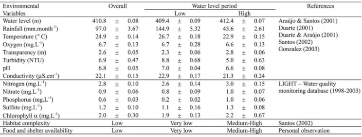 Table 1. Major physical and chemical characteristics (means ± standard error) of the Lajes Reservoir, with differences between low and high water levels periods.