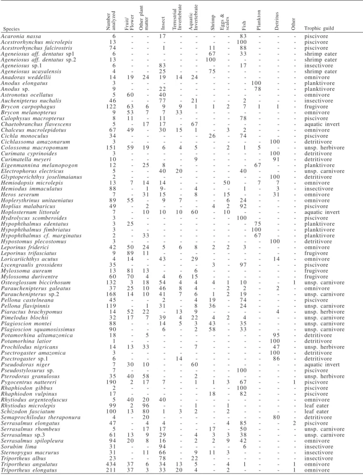 Table 1. Relative abundance (percent) of food items observed in stomachs of 74 species captured in lago do Rei, Brazil, February 1986 to May 1988, and attribution to guilds.