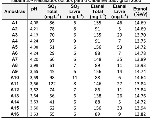 Tabela 37- Resultados obtidos para o Cabernet Sauvignon 2006  Amostras  pH  SO 2  Total   (mg L -1 ) SO 2  Livre  (mg L -1 ) Etanal Total  (mg L-1 ) Etanal Livre (mg L-1 ) Etanol   (%v/v)  A1  4,08  86  6  155  46  14,69  A2  4,21  78  8  91  5  14,69  A3 