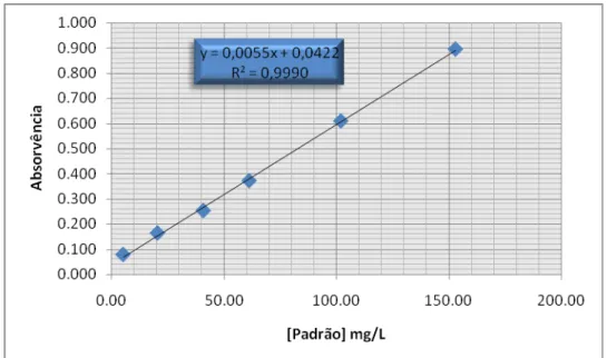 Figura 51- recta de calibração obtida para a determinação da concentração inicial de etanal no  Cabernet Sauvignon 1996 