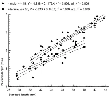 Fig. 10. Pelvic fin length as a function of SL by sex for males = S and females = z  of Bryconadenos tanaothoros
