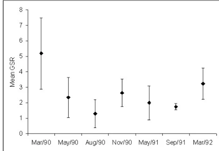 Fig. 11. Temporal variation of the mean values of the gonadosomatic relationship (GSR) of the Bay whiff in the Mamanguá Inlet