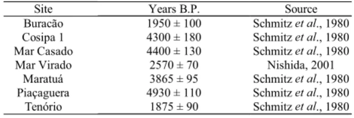 Table 1. Radiocarbon dates for shell mounds on the Coast of São Paulo.
